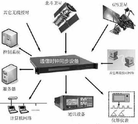 gps北斗网络时钟在西安铁路局的使用案例